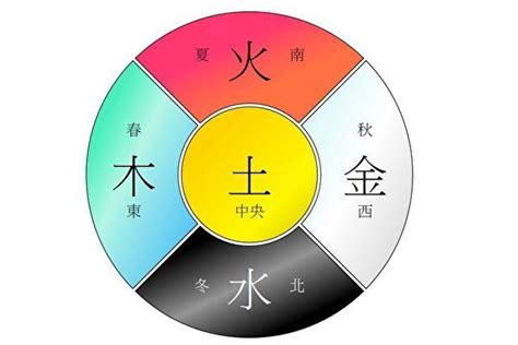 五行對應的顏色|【五行顏色順序】五行顏色順序：掌握陰陽五行與色彩的對應關係。